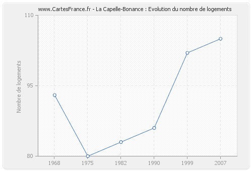 La Capelle-Bonance : Evolution du nombre de logements